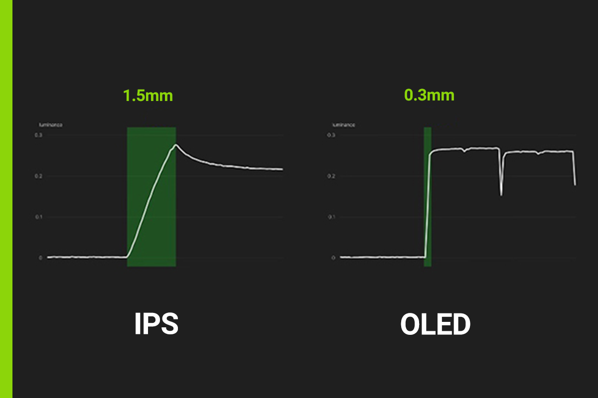 Responstijd OLED | Megekko academy